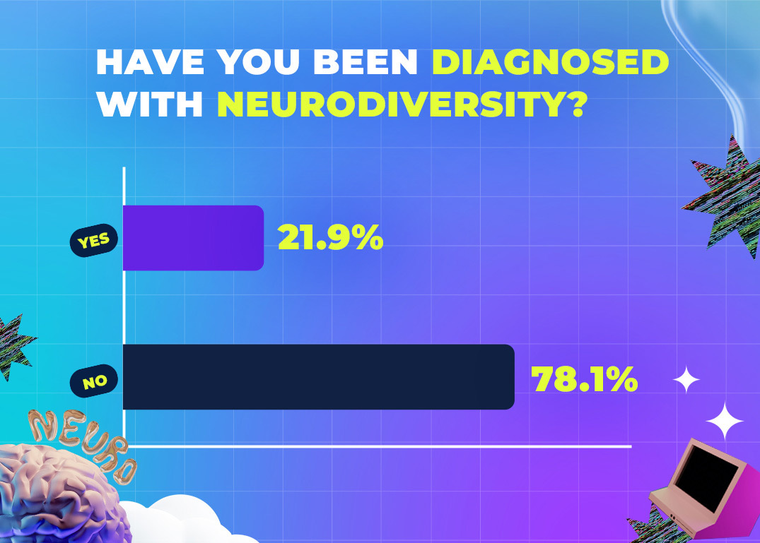 Have you been diagnosed with neurodiversity? types of neurodiversity at university
